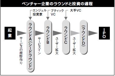 シリコンバレーを支えるエンジェル投資家たち シリコンバレーを支えるエンジェル投資家たち