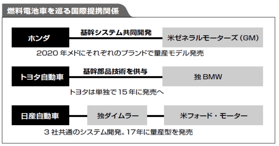 エコカーの本命に躍り出る燃料電池車 エコカーの本命に躍り出る燃料電池車