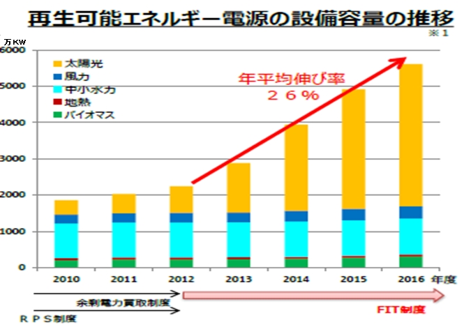 九州電力の太陽光発電出力抑制は時代に逆行? 九州電力の太陽光発電出力抑制は時代に逆行?